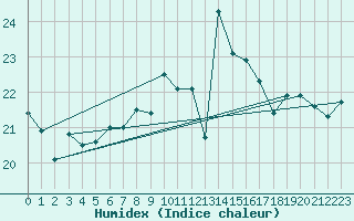 Courbe de l'humidex pour Hoernli