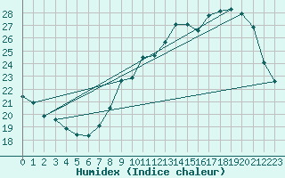 Courbe de l'humidex pour Bordeaux (33)