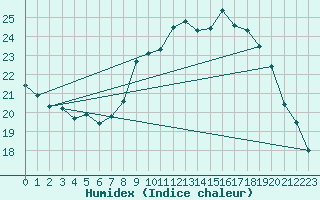 Courbe de l'humidex pour Sainte-Ouenne (79)