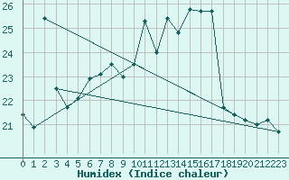 Courbe de l'humidex pour Leibstadt