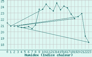 Courbe de l'humidex pour Gravesend-Broadness