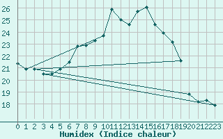 Courbe de l'humidex pour Nyon-Changins (Sw)