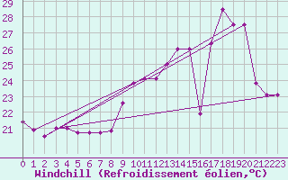Courbe du refroidissement olien pour Montpellier (34)