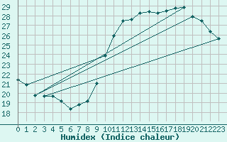 Courbe de l'humidex pour Als (30)