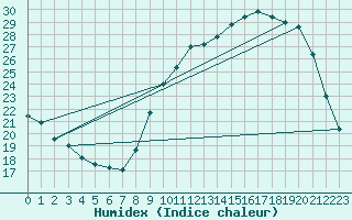 Courbe de l'humidex pour Mirepoix (09)