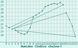 Courbe de l'humidex pour Sandillon (45)