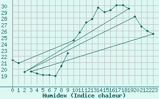 Courbe de l'humidex pour Charleroi (Be)