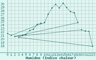 Courbe de l'humidex pour Muehldorf