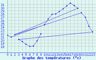 Courbe de tempratures pour Saint-Auban (04)