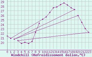 Courbe du refroidissement olien pour Bziers Cap d