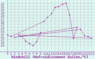 Courbe du refroidissement olien pour Chatelus-Malvaleix (23)