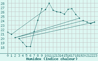 Courbe de l'humidex pour Huercal Overa