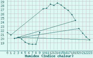 Courbe de l'humidex pour Solenzara - Base arienne (2B)