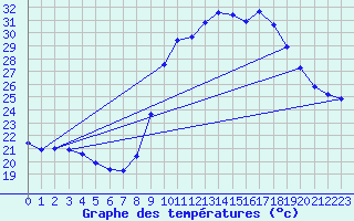 Courbe de tempratures pour Thoiras (30)