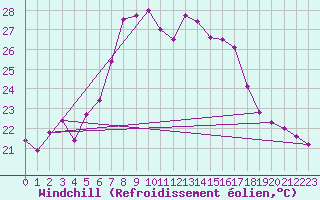 Courbe du refroidissement olien pour Arenys de Mar