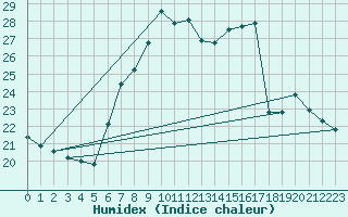 Courbe de l'humidex pour Neuhaus A. R.