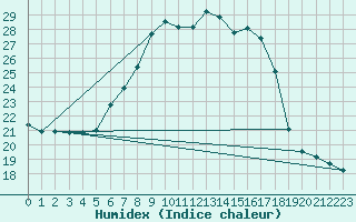 Courbe de l'humidex pour Fahy (Sw)