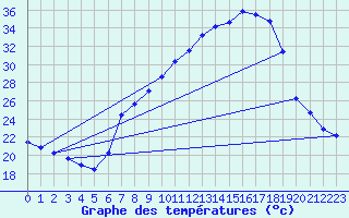Courbe de tempratures pour Tamarite de Litera