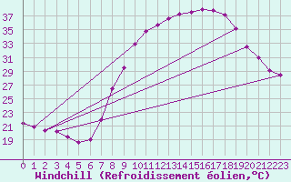 Courbe du refroidissement olien pour Valencia de Alcantara