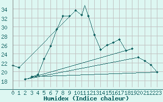 Courbe de l'humidex pour Balikesir