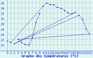 Courbe de tempratures pour Calvi (2B)