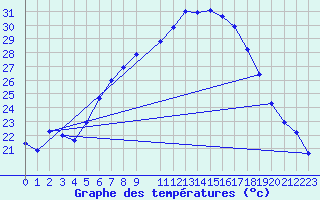 Courbe de tempratures pour Neuhaus A. R.