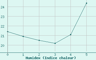 Courbe de l'humidex pour Istanbul Bolge