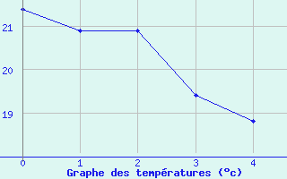 Courbe de tempratures pour Viso del Marqus