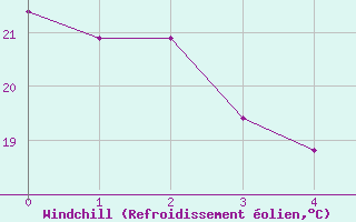 Courbe du refroidissement olien pour Viso del Marqus