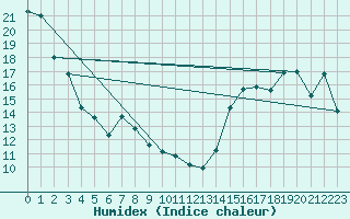 Courbe de l'humidex pour Cold Lake, Alta.