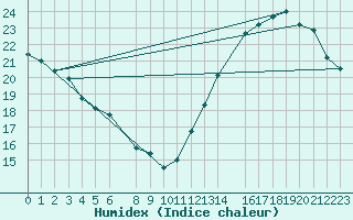 Courbe de l'humidex pour Uruguaiana
