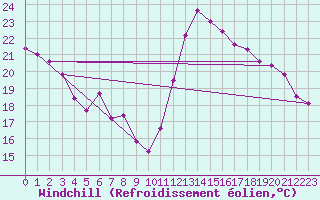 Courbe du refroidissement olien pour Cabestany (66)