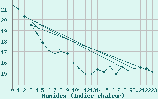 Courbe de l'humidex pour Jussy (02)