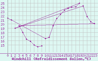 Courbe du refroidissement olien pour Luch-Pring (72)