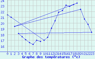 Courbe de tempratures pour Trappes (78)