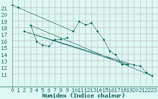 Courbe de l'humidex pour Porquerolles (83)