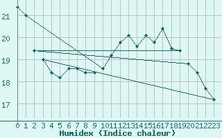 Courbe de l'humidex pour Cap de la Hve (76)