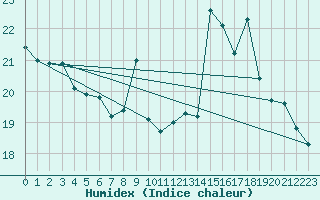 Courbe de l'humidex pour Saint-Nazaire-d'Aude (11)