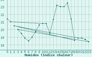 Courbe de l'humidex pour Ruffiac (47)