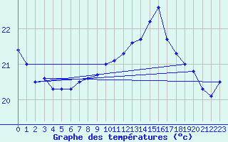 Courbe de tempratures pour Pointe de Socoa (64)