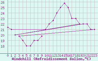 Courbe du refroidissement olien pour Decimomannu