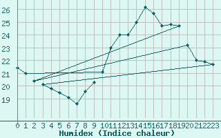 Courbe de l'humidex pour Toulon (83)