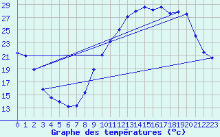 Courbe de tempratures pour Sisteron (04)