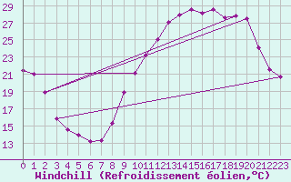 Courbe du refroidissement olien pour Sisteron (04)