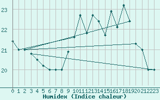 Courbe de l'humidex pour Abbeville (80)