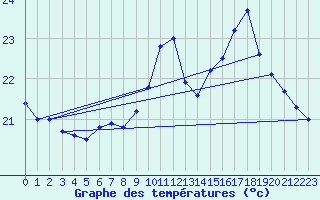 Courbe de tempratures pour Montpellier (34)