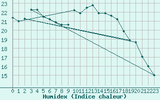 Courbe de l'humidex pour Dax (40)