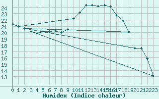 Courbe de l'humidex pour Le Touquet (62)