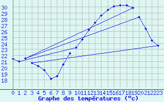 Courbe de tempratures pour Montlimar (26)