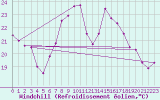 Courbe du refroidissement olien pour Vaduz